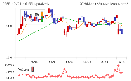 オオバチャート