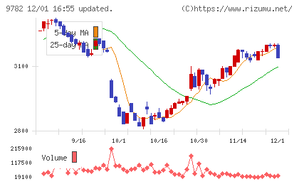 ディーエムエスチャート