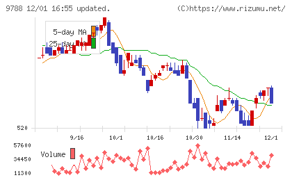 ナックチャート
