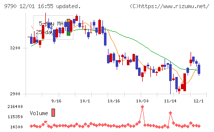 福井コンピュータホールディングスチャート