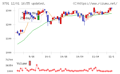 ビケンテクノチャート