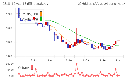 大丸エナウィンチャート