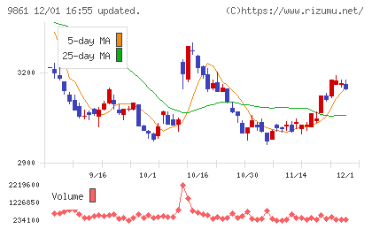 吉野家ホールディングスチャート