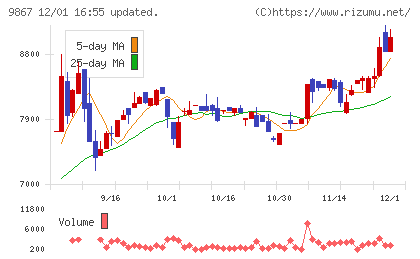 ソレキアチャート
