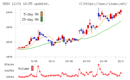 イノテックチャート