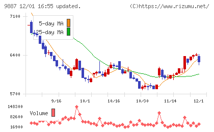 松屋フーズホールディングスチャート