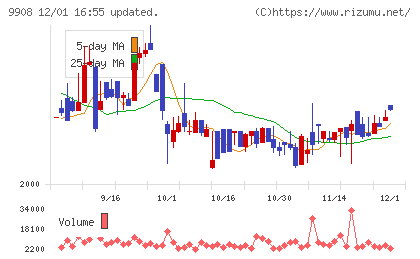 Ｄｅｎｋｅｉチャート