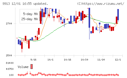 日邦産業チャート