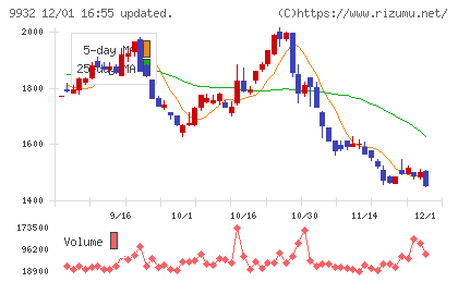 杉本商事チャート