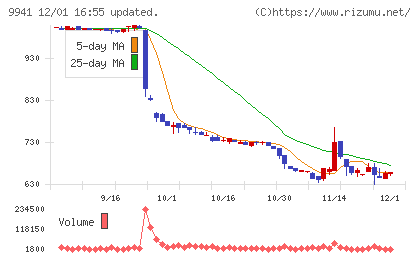 太洋物産チャート