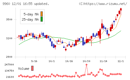 東テクチャート
