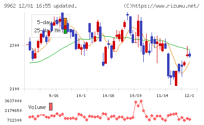ミスミグループ本社チャート