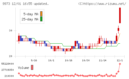 ＫＯＺＯホールディングスチャート