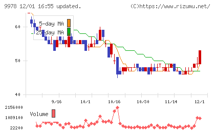 文教堂グループホールディングスチャート