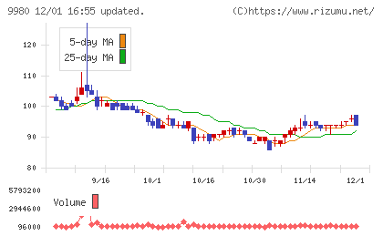 ＭＲＫホールディングスチャート