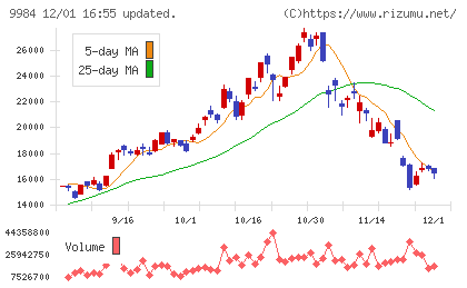 ソフトバンクグループチャート