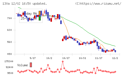 Ｖｅｒｉｔａｓ　Ｉｎ　Ｓｉｌｉｃｏチャート
