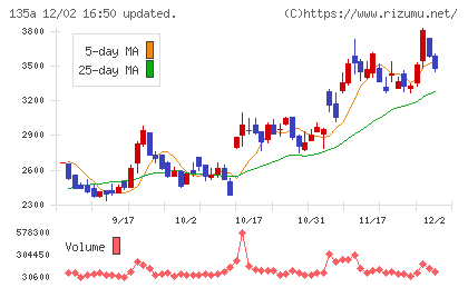 ＶＲＡＩＮ　Ｓｏｌｕｔｉｏｎチャート