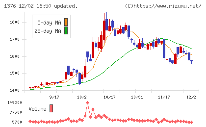 カネコ種苗チャート