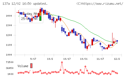 Ｃｏｃｏｌｉｖｅチャート