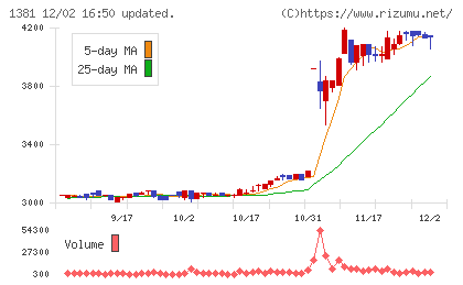 アクシーズチャート