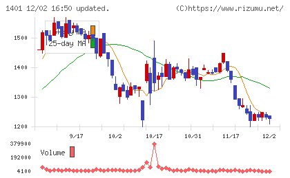 エムビーエスチャート