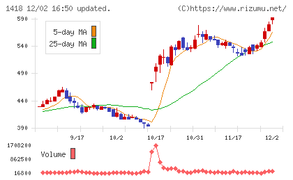 インターライフホールディングスチャート
