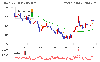 トライアルホールディングスチャート