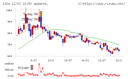 ジンジブチャート