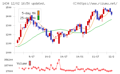 ＪＥＳＣＯホールディングスチャート