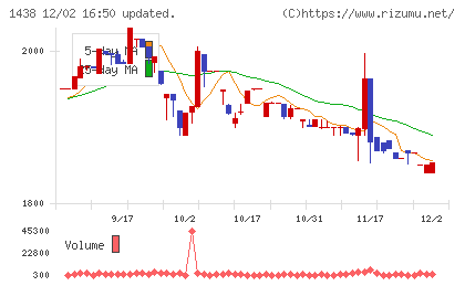 岐阜造園チャート