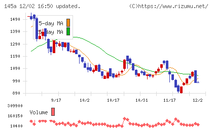 Ｌ　ｉｓ　Ｂチャート