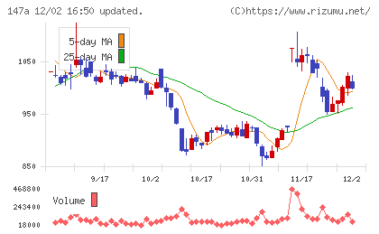 ソラコムチャート