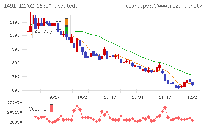 中外鉱業チャート