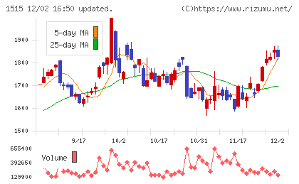 日鉄鉱業チャート