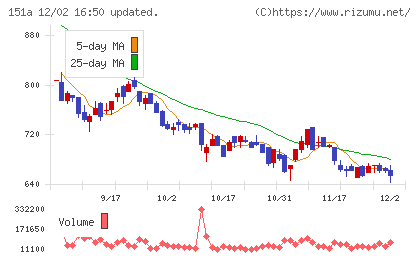 ダイブチャート