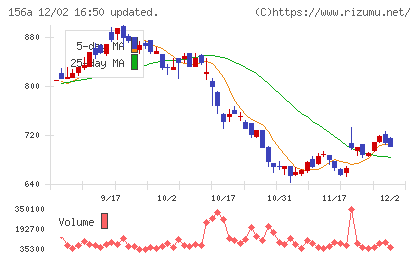 マテリアルグループチャート