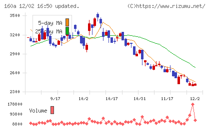 アズパートナーズチャート