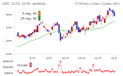 石油資源開発チャート