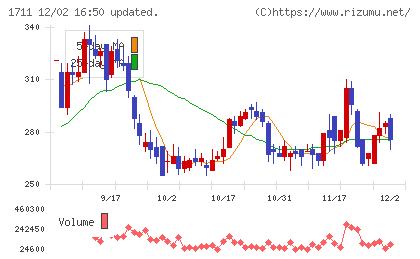 ＳＤＳホールディングスチャート