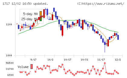 明豊ファシリティワークスチャート