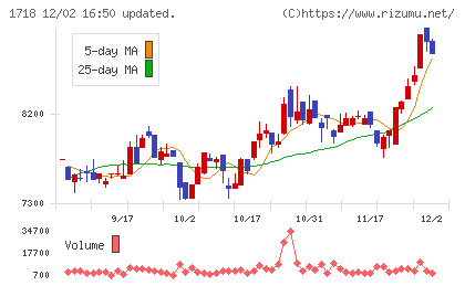 美樹工業チャート