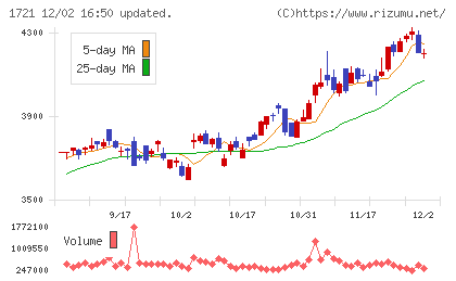 コムシスホールディングスチャート
