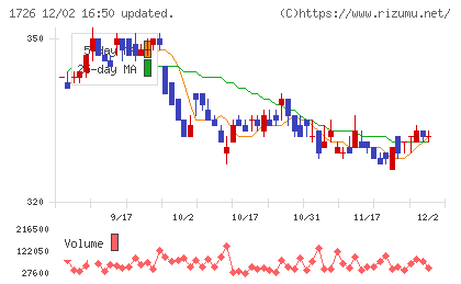 ビーアールホールディングスチャート