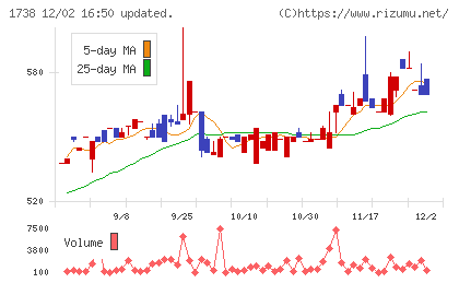 ＮＩＴＴＯＨチャート