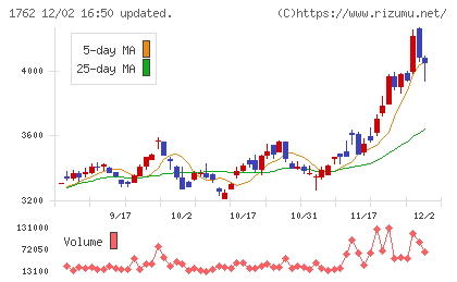 高松コンストラクショングループチャート