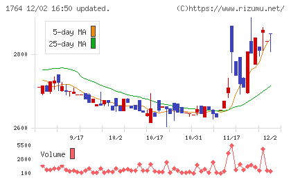 工藤建設チャート