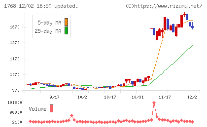 ソネックチャート