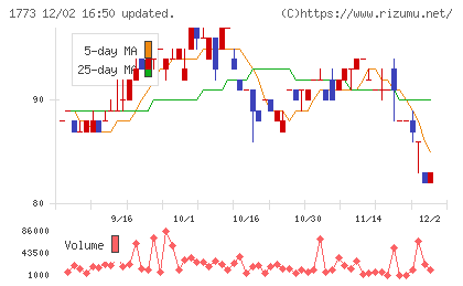 ＹＴＬチャート