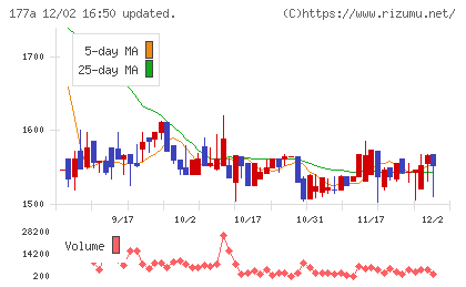 コージンバイオチャート